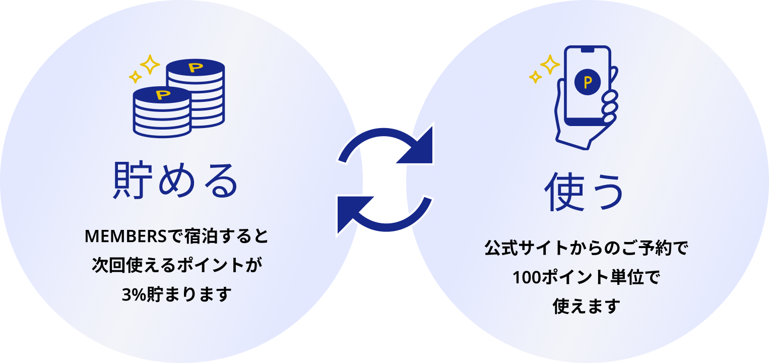 貯める MEMBERSで宿泊すると次回使えるポイントが3%貯まります 使う 公式サイトからのご予約で100ポイント単位で使えます